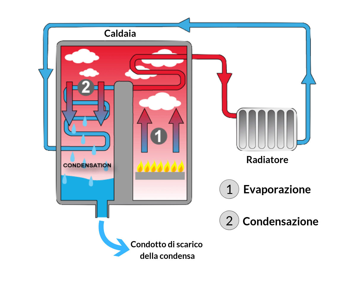 funzionamento-caldaia-condensazione