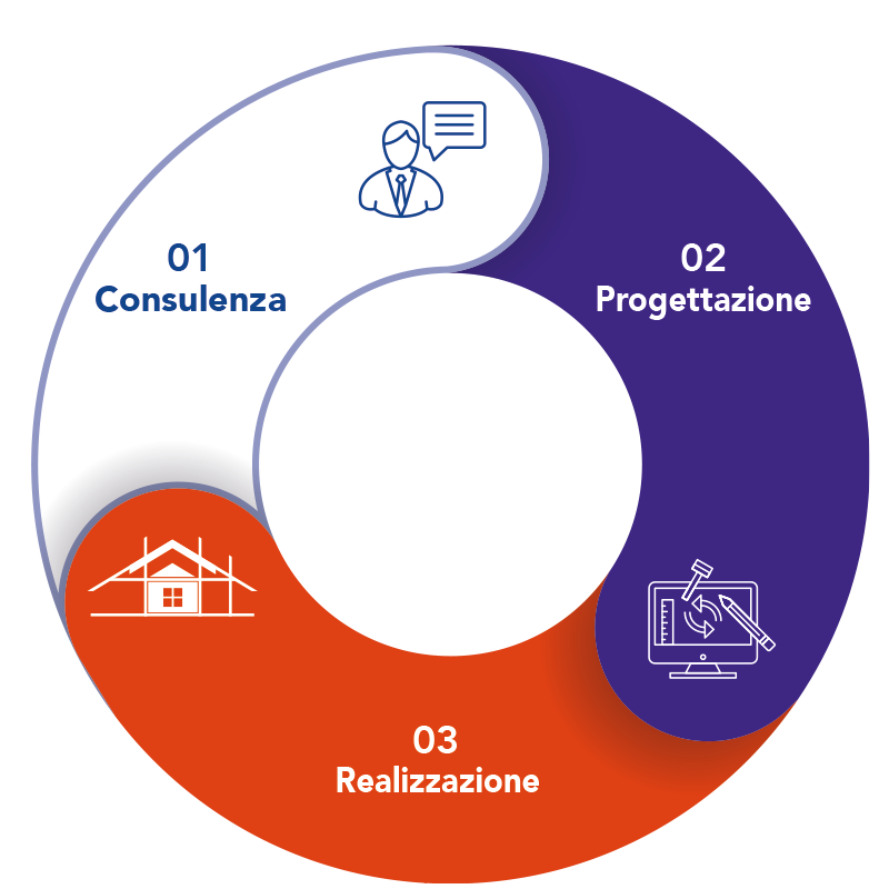 Tielle per tre Consulenza Progettazione e Realizzazione